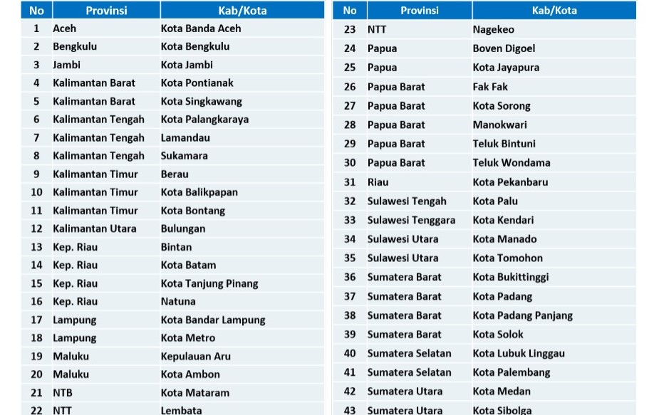 Extension of PPKM Micro Phase XII from July 6 to July 20, 2021, which applies in all provinces outside Java-Bali, with tightening in 43 Regencies/Cities that have Assessment Level 4 in 20 Provinces


